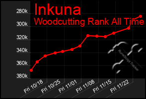 Total Graph of Inkuna