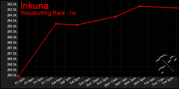 Last 7 Days Graph of Inkuna