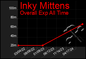 Total Graph of Inky Mittens