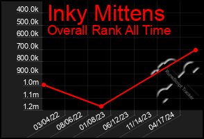 Total Graph of Inky Mittens