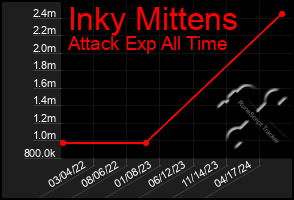 Total Graph of Inky Mittens