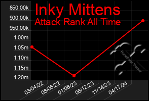 Total Graph of Inky Mittens