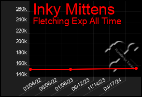 Total Graph of Inky Mittens