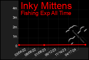 Total Graph of Inky Mittens