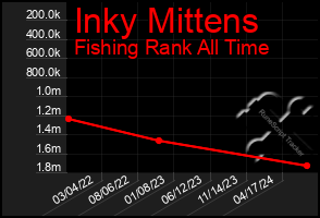 Total Graph of Inky Mittens