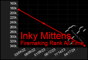 Total Graph of Inky Mittens