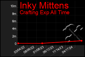 Total Graph of Inky Mittens