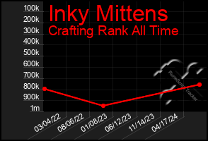 Total Graph of Inky Mittens