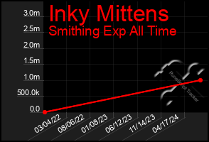 Total Graph of Inky Mittens