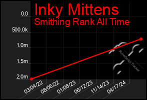 Total Graph of Inky Mittens