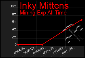 Total Graph of Inky Mittens