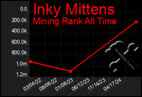 Total Graph of Inky Mittens