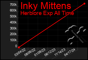 Total Graph of Inky Mittens