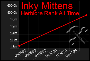 Total Graph of Inky Mittens