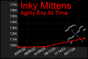 Total Graph of Inky Mittens