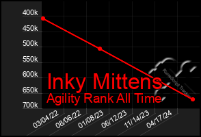 Total Graph of Inky Mittens