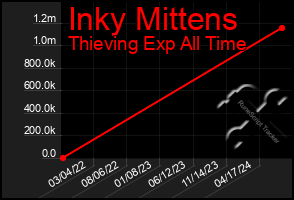 Total Graph of Inky Mittens