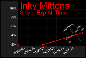 Total Graph of Inky Mittens