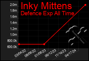 Total Graph of Inky Mittens