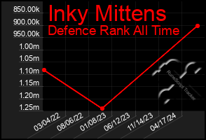 Total Graph of Inky Mittens