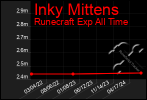 Total Graph of Inky Mittens