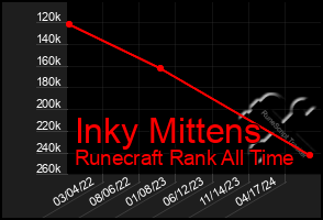 Total Graph of Inky Mittens