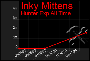 Total Graph of Inky Mittens