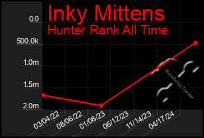 Total Graph of Inky Mittens