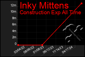 Total Graph of Inky Mittens