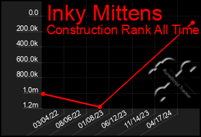 Total Graph of Inky Mittens