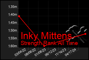 Total Graph of Inky Mittens