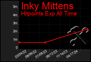 Total Graph of Inky Mittens