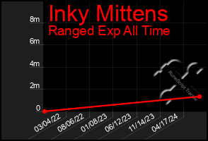 Total Graph of Inky Mittens