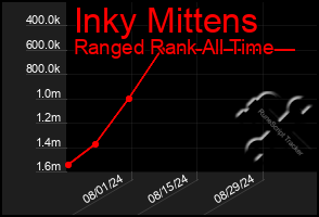 Total Graph of Inky Mittens