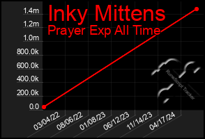 Total Graph of Inky Mittens