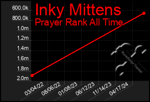 Total Graph of Inky Mittens