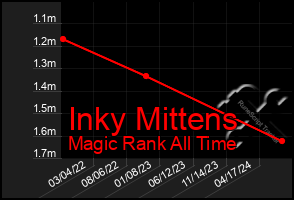 Total Graph of Inky Mittens