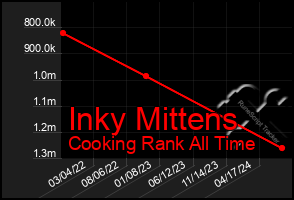 Total Graph of Inky Mittens