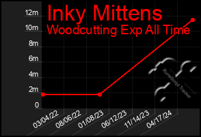 Total Graph of Inky Mittens