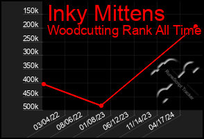 Total Graph of Inky Mittens