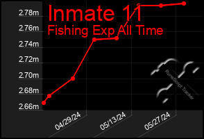 Total Graph of Inmate 11