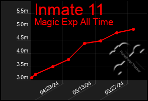 Total Graph of Inmate 11