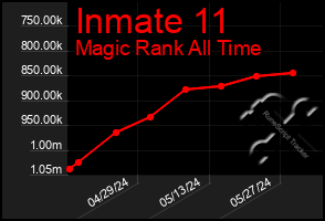 Total Graph of Inmate 11