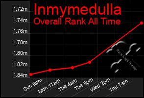 Total Graph of Inmymedulla