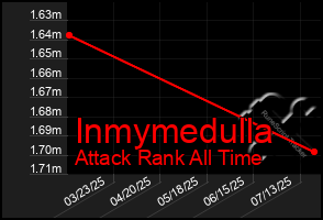 Total Graph of Inmymedulla