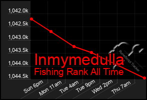 Total Graph of Inmymedulla