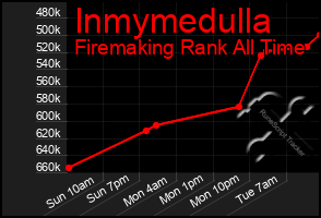 Total Graph of Inmymedulla