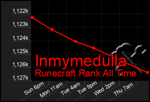 Total Graph of Inmymedulla