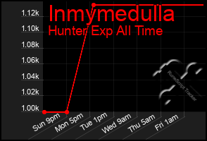 Total Graph of Inmymedulla