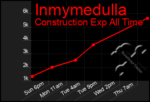 Total Graph of Inmymedulla